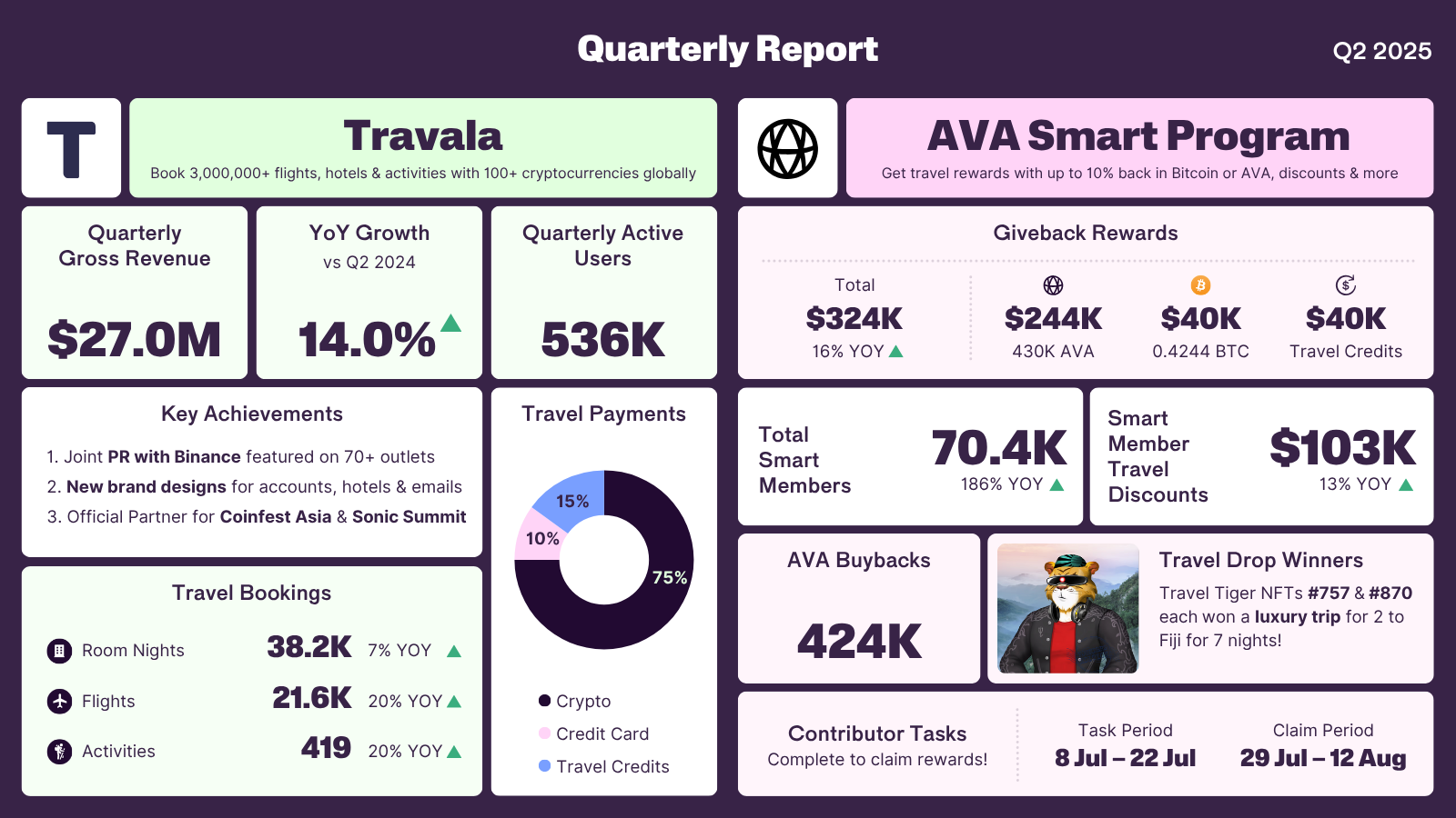 2025 Q2 Travala Quarterly Report Infographic