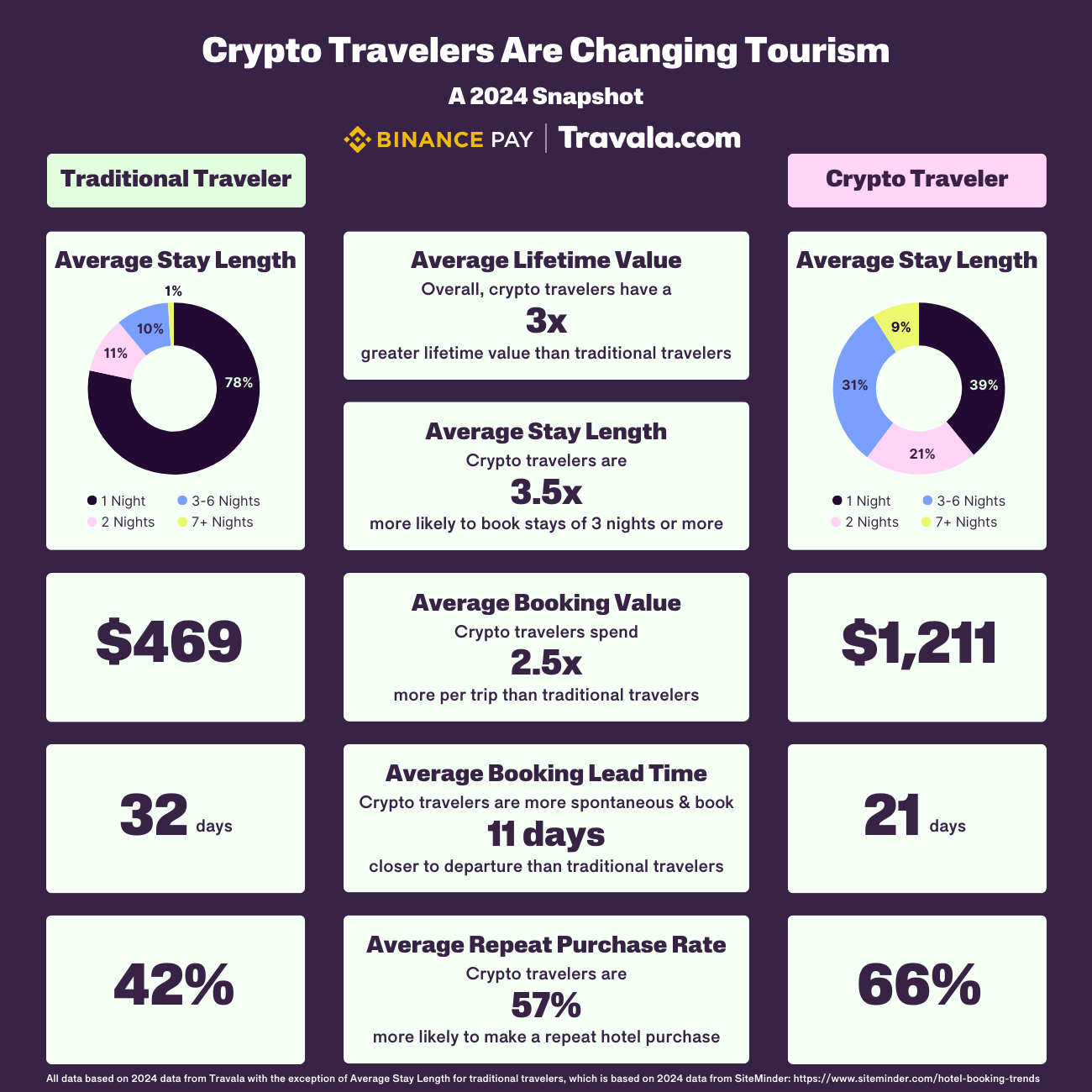 Crypto Travellers Are Changing Tourism