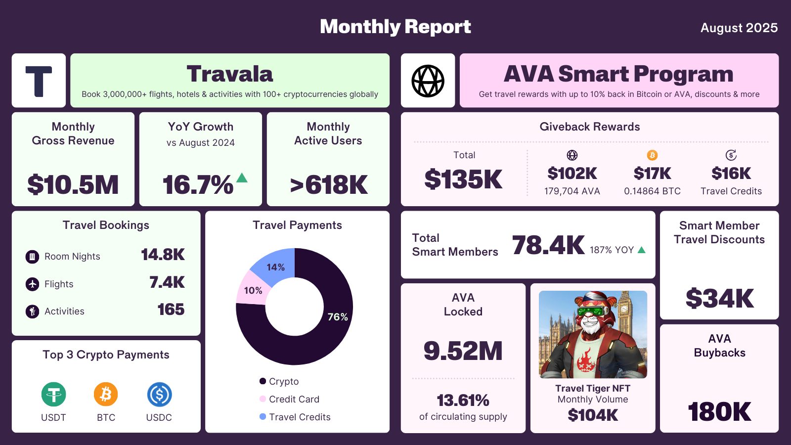 2025 August Monthly Report Infographic Travala