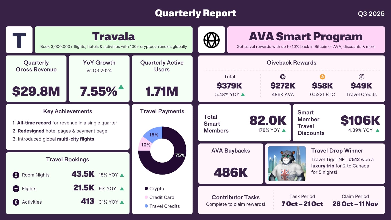 2025 Q3 Travala Quarterly Report Infographic