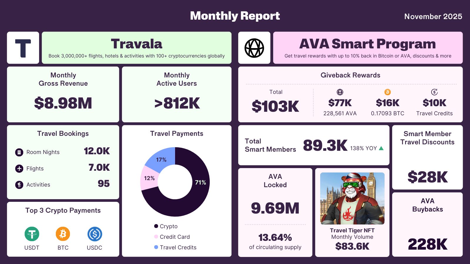 Travala 2025 November Monthly Report Infographic