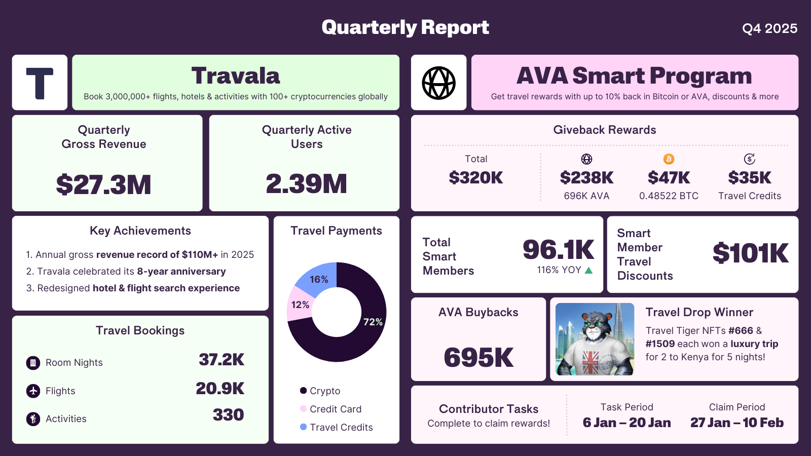 Travala 2025 Q4 Travala Quarterly Report Infographic