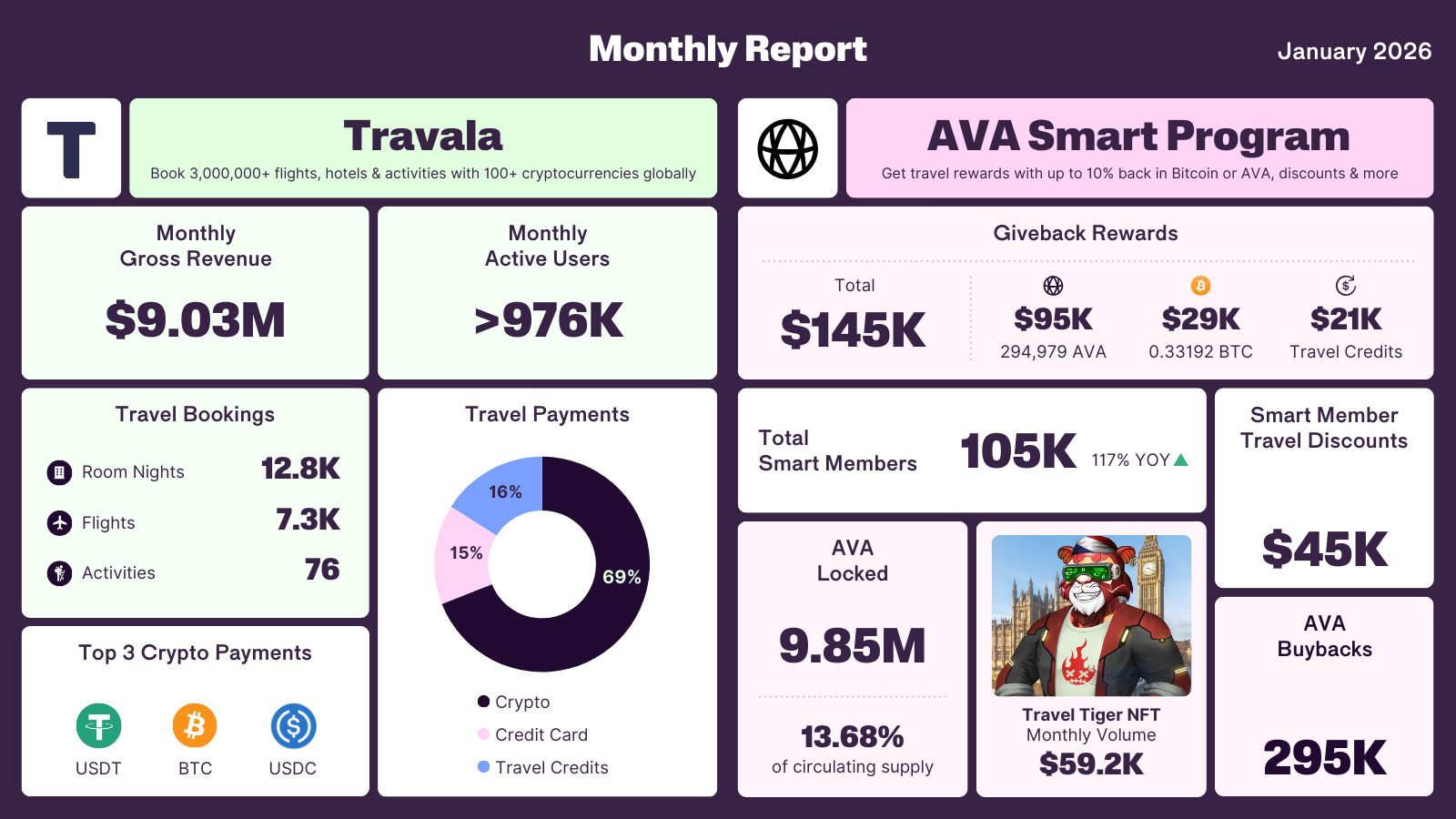 Travala 2026 January Monthly Report Infographic