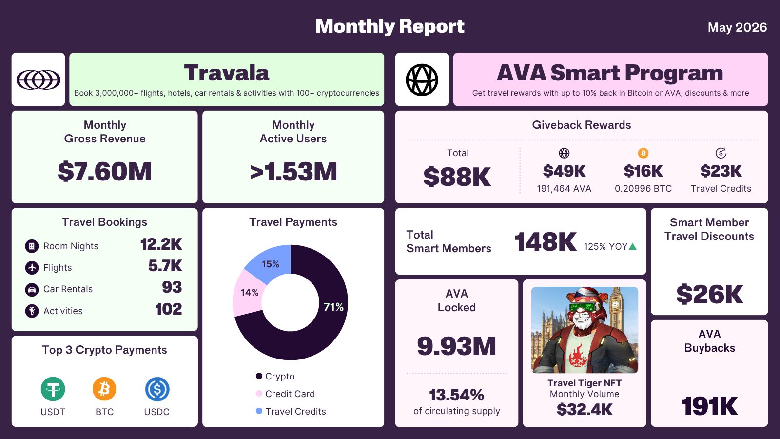 Travala 2026 May Monthly Report Infographic