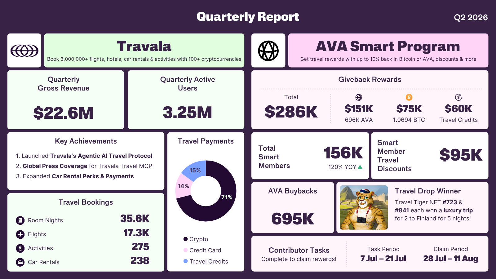 2026 Q2 Travala Quarterly Report Infographic